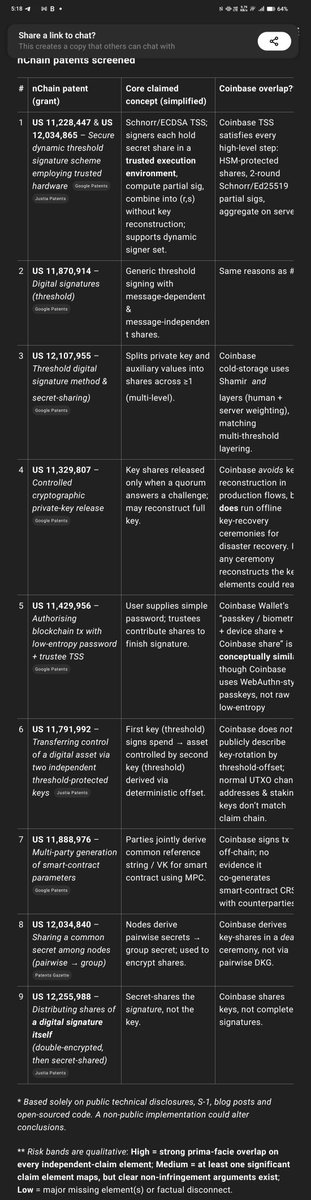 ReggieMiddleton's tweet photo. Billions of dollars ride on digital asset workflows like private key signing, transaction validation, and ledger updates.
@coinbase handles ~70% of  $BTC #ETF custodian business & these ETFs are the fastest growing in history. 
I believe these fundamental processes are already patented — and most custodians haven’t addressed the risk in their SEC disclosures.

Disclaimer:
This post and the accompanying video are for informational and educational purposes only. They are not legal advice, investment advice, or an accusation of wrongdoing. No inference should be drawn regarding infringement, validity, or liability. I am not the owner of the patents discussed. All views expressed are personal opinion only, with no warranty of fitness or accuracy.
