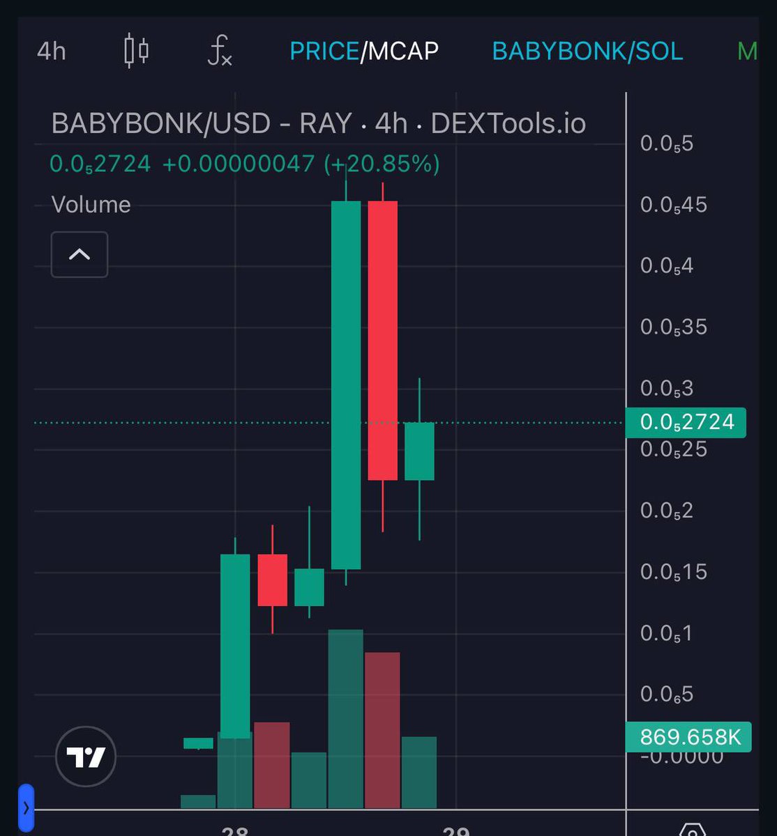 Grabbing some more $BABYBONK during its correction phase after a crazy run up it had the last 24 hours a correction was well needed. 

Remember everything needs corrections. 

Things to watch: 
Holders growing ✅ 
Volume ✅ 
Narrative ✅ 
Hype ✅ 

Wake up to a surprise again 👀