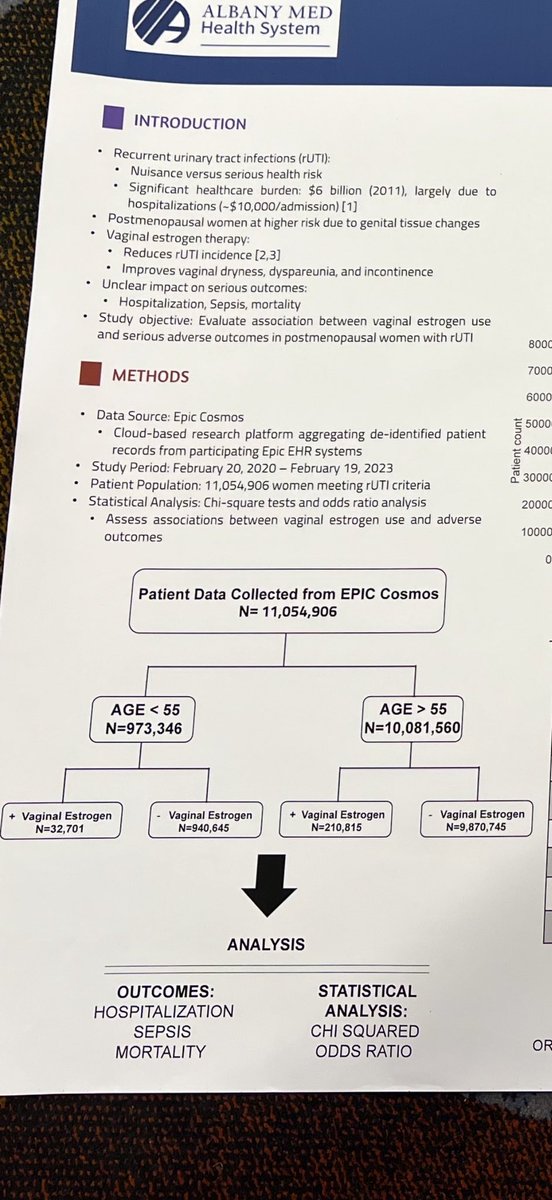 drrachelrubin's tweet photo. Oh. My. God. Look. At. This. Data. 

11 million women w recurrent uti. 

If using vaginal estrogen 

73% less MORTALITY
51% less SEPSIS
22% less hospitalizations 

📉 the graphs don’t lie 

@Dr_Elise_De should get a Nobel prize for this work 

#AUA25 @AshleyGWinter https://t.co/Mg3Bd0reuP