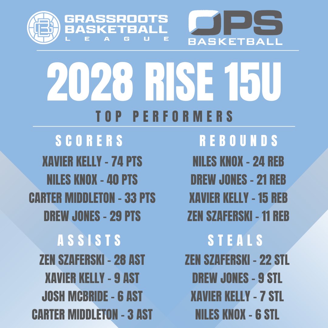 OPS Basketball (@opsbball) on Twitter photo Solid weekend in Columbus, OH for our 2028 Rise 15u boys!! They have a great season ahead. <a href="/GBLHoopsCircuit/">Grassroots Basketball League (GBL)</a> <a href="/RiseCircuit/">UA Rise Circuit</a> <a href="/Zen_is_ThatGuy/">Zen szaferski</a> <a href="/CartMiddleton/">Carter Middleton</a> <a href="/Nilesknox_24/">Niles Knox</a> Solid weekend in Columbus, OH for our 2028 Rise 15u boys!! They have a great season ahead. <a href="/GBLHoopsCircuit/">Grassroots Basketball League (GBL)</a> <a href="/RiseCircuit/">UA Rise Circuit</a> <a href="/Zen_is_ThatGuy/">Zen szaferski</a> <a href="/CartMiddleton/">Carter Middleton</a> <a href="/Nilesknox_24/">Niles Knox</a>
