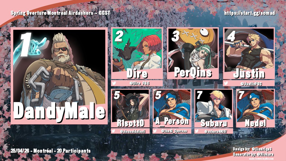 Congratulations to our Guilty Gear -Strive- Top 8 finalists at SOMAD!

🥇DandyMale
🥈<a href="/Dire_FGC/">Dire</a>
🥉PerQins
🏅<a href="/JustinFGC/">Justin</a>
5️⃣ <a href="/sinusoidalheli/">R1sott0</a> &amp; <a href="/that0_0person/">A_Person</a>
7️⃣ <a href="/subaru49057/">Subaru</a> &amp; Nedel