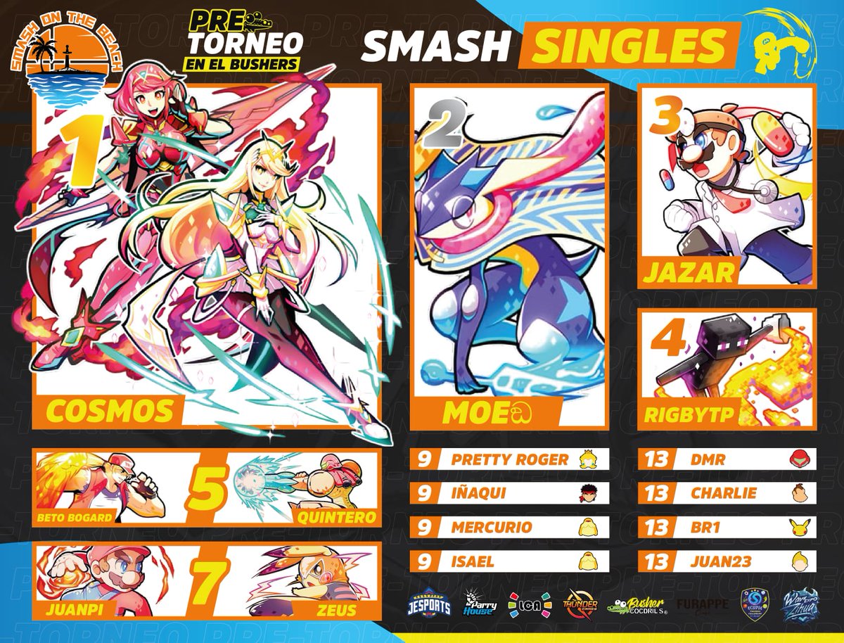 ThunderGames (@zeuspika) on Twitter photo Top 8 del Pre-Torneo en Bushers Cocdrils Zihuatanejo.
1. <a href="/CosmosZR/">Cosmos</a>
2. <a href="/Moe_LG/">TIDE | Moe ඞ</a>
3. <a href="/DocJaZaR/">ÑFC/BH/JaZaR</a>
4.@NintenRig
5. <a href="/RageBetoBogard/">Roberto</a>
5. <a href="/_chrisquintero/">SF EBA Quintero</a>
7. <a href="/Juanpi_SSBU/">Juanpi_SSBU</a>
7. <a href="/ZeusPika/">ThunderGames</a>
Felicidades al top 8 y llevarse el top 3 premios patrocinado por ThunderGames y Bushers Cocdrils. Top 8 del Pre-Torneo en Bushers Cocdrils Zihuatanejo.
1. <a href="/CosmosZR/">Cosmos</a>
2. <a href="/Moe_LG/">TIDE | Moe ඞ</a>
3. <a href="/DocJaZaR/">ÑFC/BH/JaZaR</a>
4.@NintenRig
5. <a href="/RageBetoBogard/">Roberto</a>
5. <a href="/_chrisquintero/">SF EBA Quintero</a>
7. <a href="/Juanpi_SSBU/">Juanpi_SSBU</a>
7. <a href="/ZeusPika/">ThunderGames</a>
Felicidades al top 8 y llevarse el top 3 premios patrocinado por ThunderGames y Bushers Cocdrils.