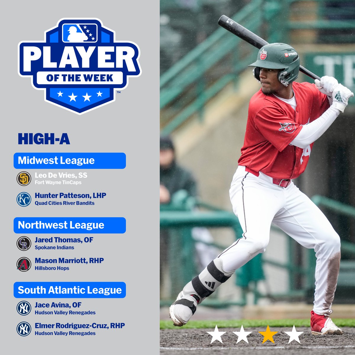 Top #Padres prospect Leo De Vries hit for the cycle, homered twice and plated eight runs in the series opener for <a href="/TinCaps/">Fort Wayne TinCaps</a>.

🏆: atmilb.com/3vKTeak