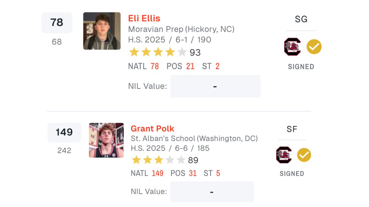 Gamecocks Eli Ellis and Grant Polk finish at 78th and 149th nationally in the ON3 rankings 🤙🏼