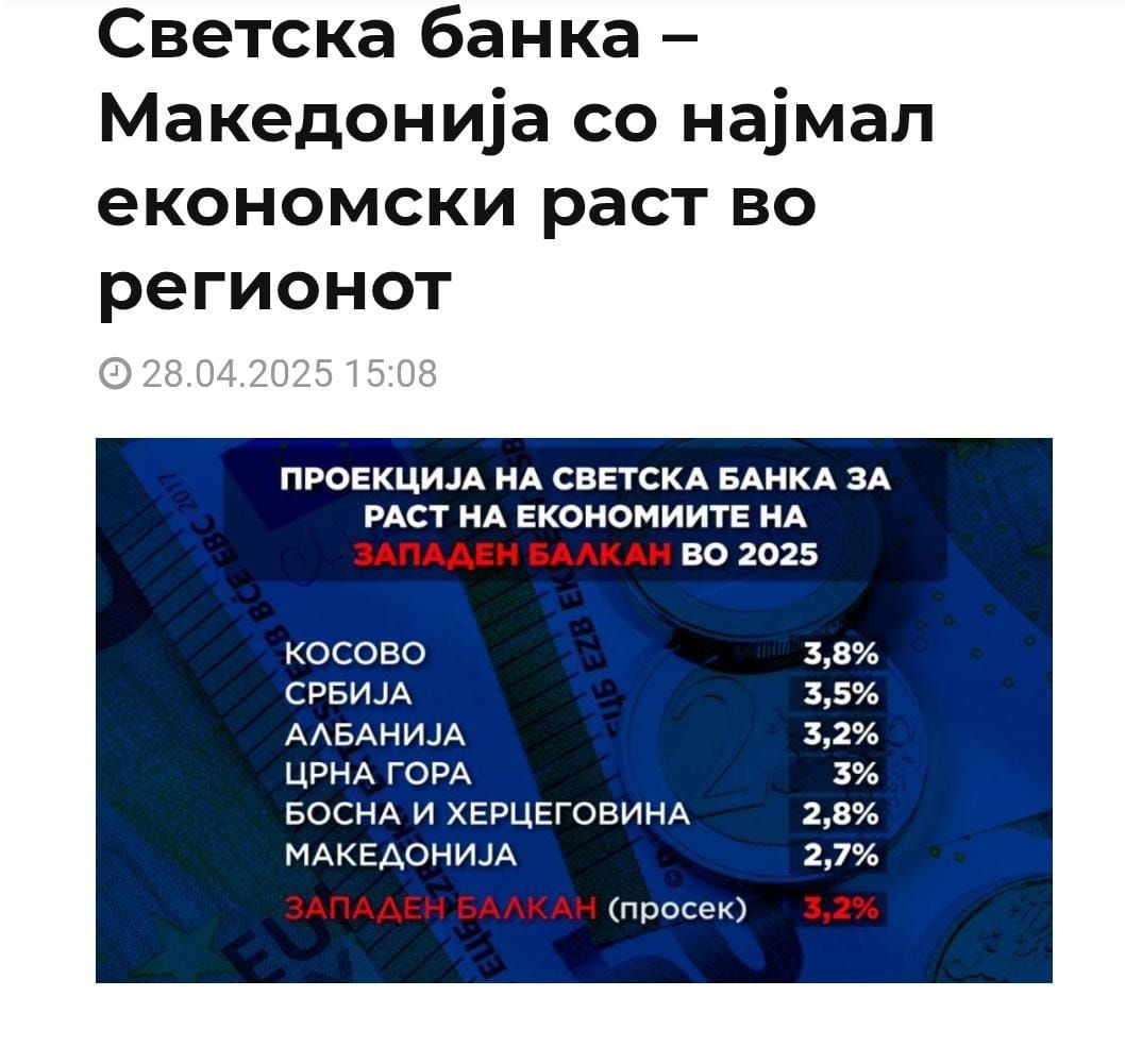 Светската банка објави нови економски прогнози, кои се драстично пониски за Македонија отколку што предвидуваат ММФ и владата на земјата.  Во својот редовен извештај Светската банка прогнозира економски раст од само 2,6 отсто за оваа година, што ја става Македонија на дното.
