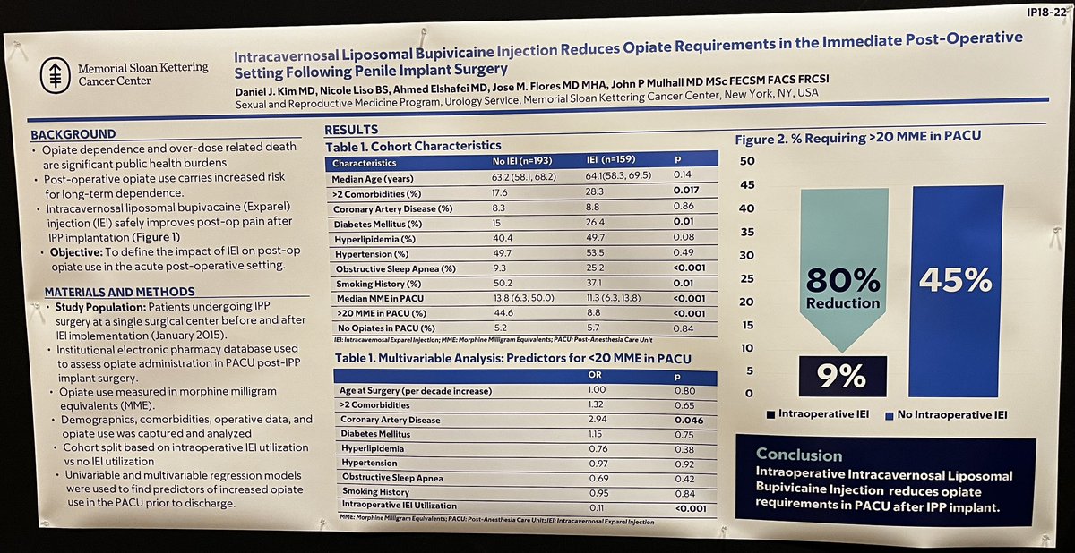 JMFlores (@jmfm1612) on Twitter photo Another excellent presentation by our fellow <a href="/DannyKimMD/">Danny Kim</a> managing pain with intracavernosal liposomal bupivacaine, 80% reduction High dose of narcotic after surgery <a href="/SaveYourSexLife/">John P. Mulhall MD</a> <a href="/UrologyMSK/">UrologyMSK</a> <a href="/SMSNA_ORG/">SMSNA</a> #AUA2025 Another excellent presentation by our fellow <a href="/DannyKimMD/">Danny Kim</a> managing pain with intracavernosal liposomal bupivacaine, 80% reduction High dose of narcotic after surgery <a href="/SaveYourSexLife/">John P. Mulhall MD</a> <a href="/UrologyMSK/">UrologyMSK</a> <a href="/SMSNA_ORG/">SMSNA</a> #AUA2025