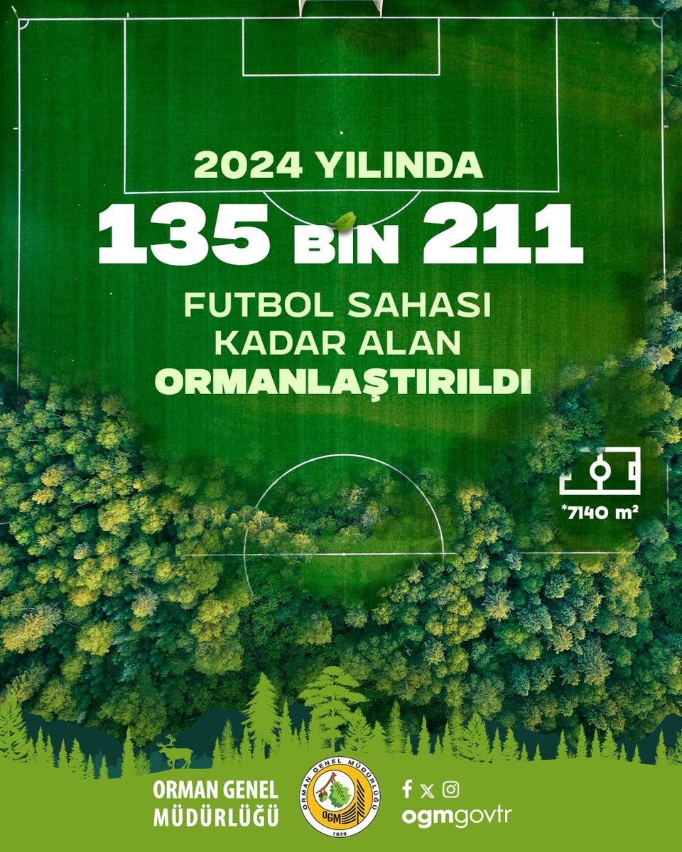 Orman Genel Müdürlüğü (@ogmgovtr) on Twitter photo 2024 yılında 135 bin 211 futbol sahasına eşdeğer 96 bin hektar alanda 500 milyon 932 bin 22 fidanı toprakla buluşturduk. Çok mutlu olduk.🌿😊
Orman varlığımızı;
✅arttırdık
✅arttırıyoruz
✅arttırmaya devam edeceğiz.
<a href="/TCTarim/">T.C. Tarım ve Orman Bakanlığı</a>
#YeşilVatan 2024 yılında 135 bin 211 futbol sahasına eşdeğer 96 bin hektar alanda 500 milyon 932 bin 22 fidanı toprakla buluşturduk. Çok mutlu olduk.🌿😊
Orman varlığımızı;
✅arttırdık
✅arttırıyoruz
✅arttırmaya devam edeceğiz.
<a href="/TCTarim/">T.C. Tarım ve Orman Bakanlığı</a>
#YeşilVatan