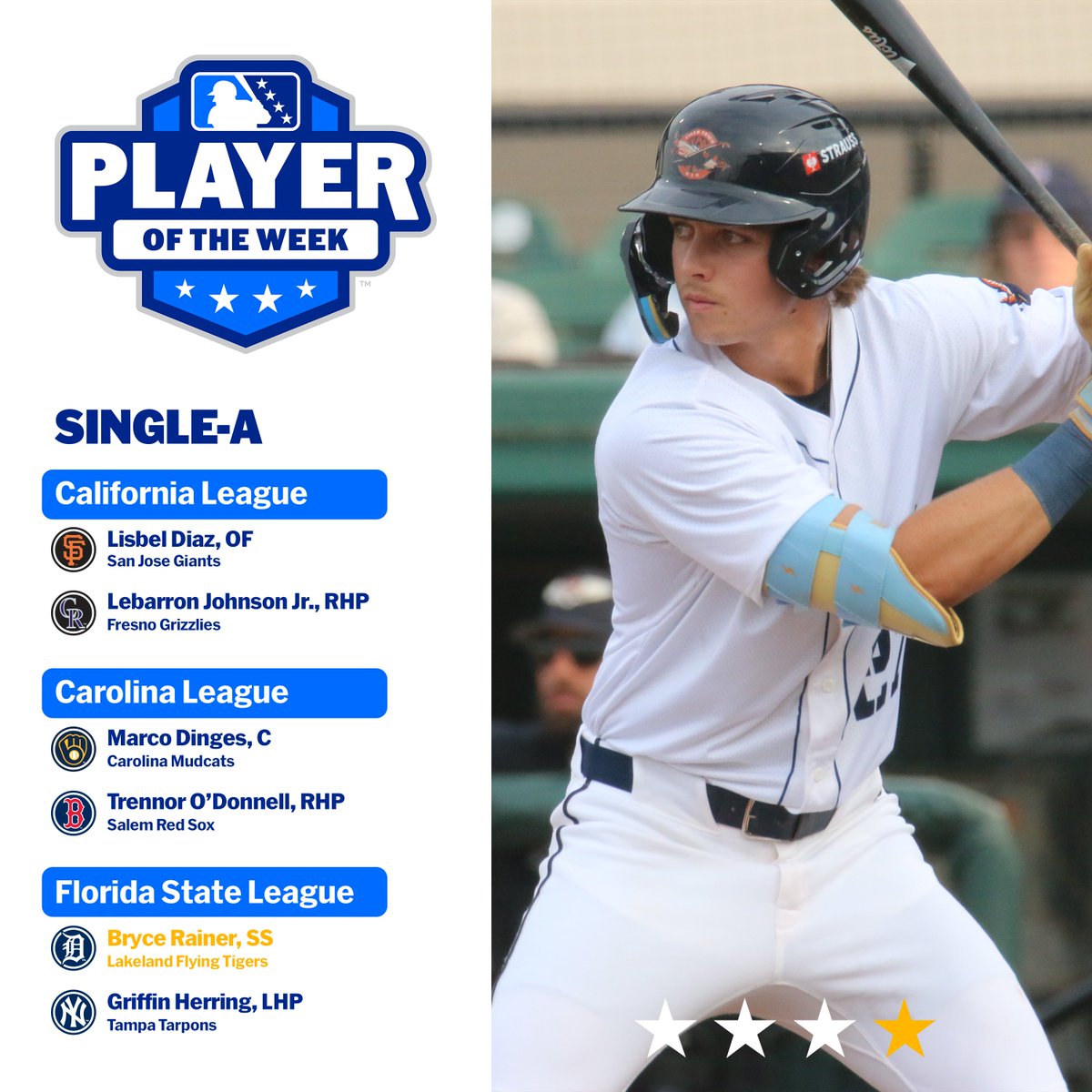 Minor League Baseball (@milb) on Twitter photo #Tigers No. 4 prospect Bryce Rainer swatted his first two professional homers while recording six walks, five RBIs and a 1.271 OPS for <a href="/LkdFlyingTigers/">Lakeland Flying Tigers</a>.
🏆: atmilb.com/3vKTeak #Tigers No. 4 prospect Bryce Rainer swatted his first two professional homers while recording six walks, five RBIs and a 1.271 OPS for <a href="/LkdFlyingTigers/">Lakeland Flying Tigers</a>.
🏆: atmilb.com/3vKTeak