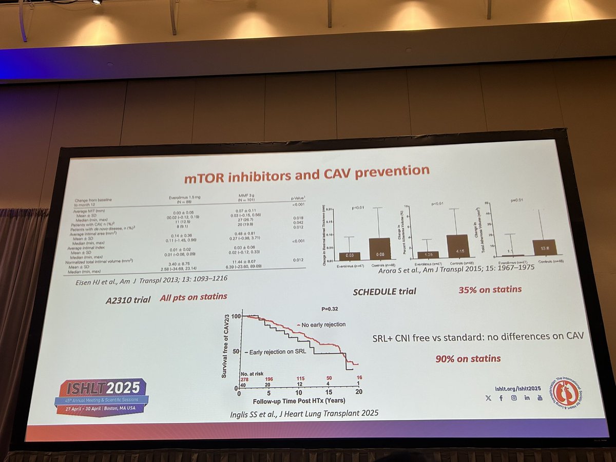 Mayo Clinic Transplant (@mayotransplant) on Twitter photo Nice to see the research of our Mayo #HeartTx team on transition from Tacrolimus to Sirolimus already serving as landmark for the field
<a href="/SaraInglisMBBCh/">Sara Inglis</a> <a href="/werDrD/">Andrew (Drew) Rosenbaum, M.D.</a> (Drew Rosenbaum) Nice to see the research of our Mayo #HeartTx team on transition from Tacrolimus to Sirolimus already serving as landmark for the field
<a href="/SaraInglisMBBCh/">Sara Inglis</a> <a href="/werDrD/">Andrew (Drew) Rosenbaum, M.D.</a> (Drew Rosenbaum)