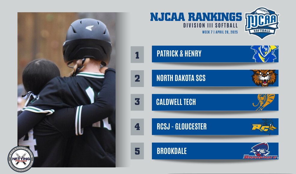 NJCAA Softball (@njcaasoftball) on Twitter photo 🚨Week seven is here!
Hudson Valley breaks into the top 10, landing at No. 8 while Monroe comes in at No. 7 in the #NJCAASoftball DIII Rankings presented by <a href="/NettingPros/">Netting Professionals 🏟️</a>!
Full Rankings | njcaa.org/sports/sball/r…
#NettingPros 🚨Week seven is here!
Hudson Valley breaks into the top 10, landing at No. 8 while Monroe comes in at No. 7 in the #NJCAASoftball DIII Rankings presented by <a href="/NettingPros/">Netting Professionals 🏟️</a>!
Full Rankings | njcaa.org/sports/sball/r…
#NettingPros