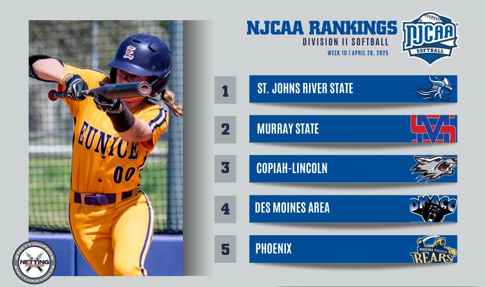 NJCAA Softball (@njcaasoftball) on Twitter photo Week 🔟 #NJCAASoftball DII Rankings presented by <a href="/NettingPros/">Netting Professionals 🏟️</a>
- Phoenix slides back up to No. 5
- Illinois Central joins the Top 25 for the first time this season
Full Rankings: njcaa.org/sports/sball/r…
#NettingPros Week 🔟 #NJCAASoftball DII Rankings presented by <a href="/NettingPros/">Netting Professionals 🏟️</a>
- Phoenix slides back up to No. 5
- Illinois Central joins the Top 25 for the first time this season
Full Rankings: njcaa.org/sports/sball/r…
#NettingPros