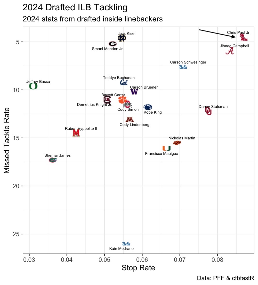 New Rams ILB Chris "Pooh" Paul Jr. was the most efficient tackler among drafted ILBs last season.

He had the best stop rate (a tackle constituting an unsuccessful play for the offense) and missed tackle rate among the 19 players drafted at his position.
