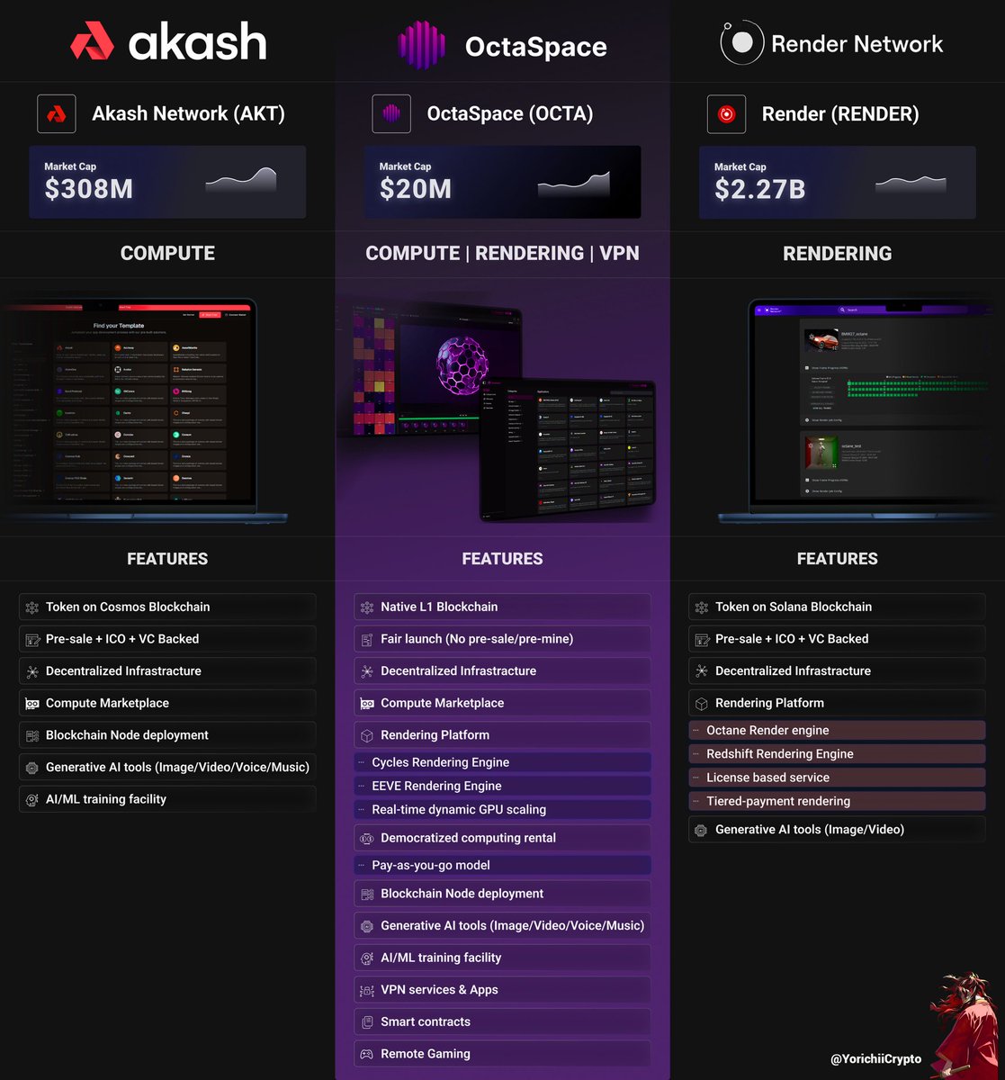 YorichiiCrypto's tweet photo. $OCTA vs $AKT vs $RENDER 🥊

Let me start by being unequivocally clear.

Based on the in-depth research I’ve done on these projects, ALL three of them have LEGIT:

• Technology
• Clients
• Adoption

BUT.

One stands out.

$OCTA is literally a FUSION of both $AKT & $RENDER while being at a RIDICULOUSLY low market cap of ~ 20M.

• OWN Fair-Launched PoW L1 blockchain with smart contracts.

• Fastest and Most affordable rendering solution.

• One of the most technologically advanced decentralized compute marketplaces with democratized pricing.

• Decentralized VPN.

• Ready-to-launch generative AI tools.

• Remote gaming.

As I have always said, the cream always rises to the top.

The traction $OCTA is getting right now isn’t a coincidence, it’s a result of their unmatched tech, surging adoption, and, most importantly, peak transparency.

My choice is clear.

What’s yours?