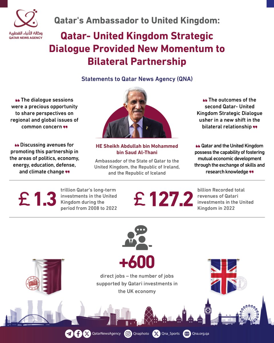 #QNA_Infographic |
#Qatar's Ambassador to #UK to #QNA: Qatar-UK Strategic Dialogue Provided New Momentum to Bilateral Partnership