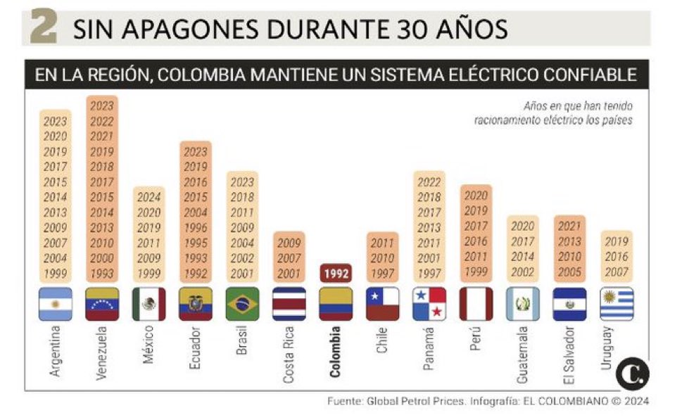 El apagón masivo en España nos recuerda algo:

Colombia🇨🇴 tiene un sistema eléctrico extraordinario: energía segura, limpia y moderada/ barata.

Y como todo lo bueno construido en estos 30 años, el Petrismo lo quiere destruir con sus decisiones sobre gas, hidros y renovables!