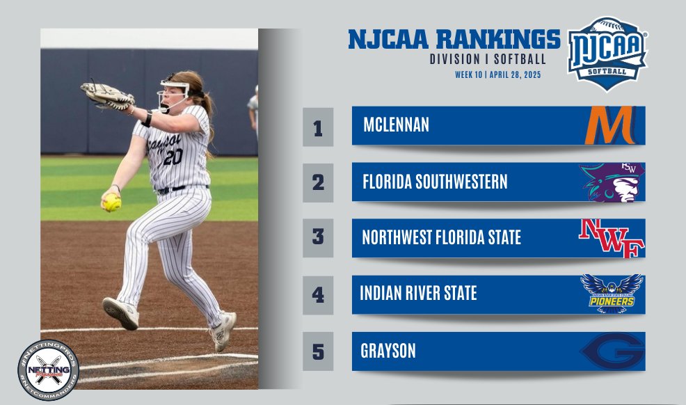 NJCAA Softball (@njcaasoftball) on Twitter photo Some movement🔁 in this week's #NJCAASoftball DI Rankings, presented by <a href="/NettingPros/">Netting Professionals 🏟️</a>.
- Temple and Gaston move up one spot each
- Paris moves up a few spots to No. 13
Full Rankings ⤵️
njcaa.org/sports/sball/r… Some movement🔁 in this week's #NJCAASoftball DI Rankings, presented by <a href="/NettingPros/">Netting Professionals 🏟️</a>.
- Temple and Gaston move up one spot each
- Paris moves up a few spots to No. 13
Full Rankings ⤵️
njcaa.org/sports/sball/r…