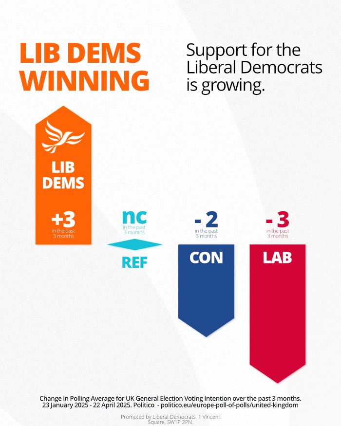 Right across the country, people are turning to the Liberal Democrats to be their local champions because they know we work hard for our communities.

Millions of people want a strong anti-Trump, anti-Farage party that works everyday for their communities.