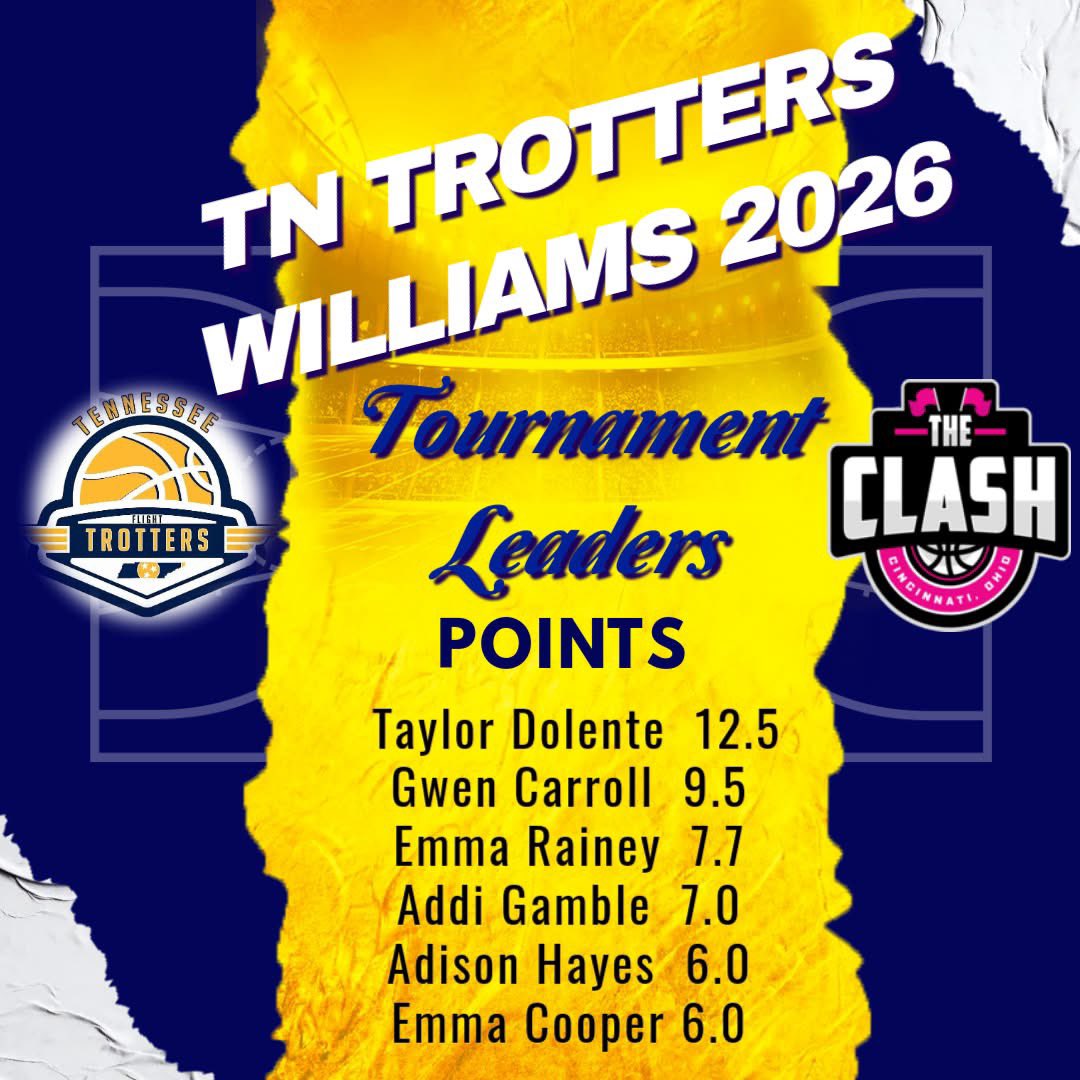 TN Flight Trotters 2026 (@trottersjw2026) on Twitter photo 3 different leading scorers in 4 games. <a href="/_addigamble/">Addi Gamble</a> carried us in a pivotal game 2 with 15p on 4/6 Three Pt FGs. Game 3 <a href="/taylordolente/">Taylor Dolente</a> was full cheat code mode with 28p in 21 mins and 17 FGA, she hit 6 💣. She also led us in game 1 with 13p. And <a href="/Gwen_ca23/">Gwen Carroll</a> shouldered the load 3 different leading scorers in 4 games. <a href="/_addigamble/">Addi Gamble</a> carried us in a pivotal game 2 with 15p on 4/6 Three Pt FGs. Game 3 <a href="/taylordolente/">Taylor Dolente</a> was full cheat code mode with 28p in 21 mins and 17 FGA, she hit 6 💣. She also led us in game 1 with 13p. And <a href="/Gwen_ca23/">Gwen Carroll</a> shouldered the load