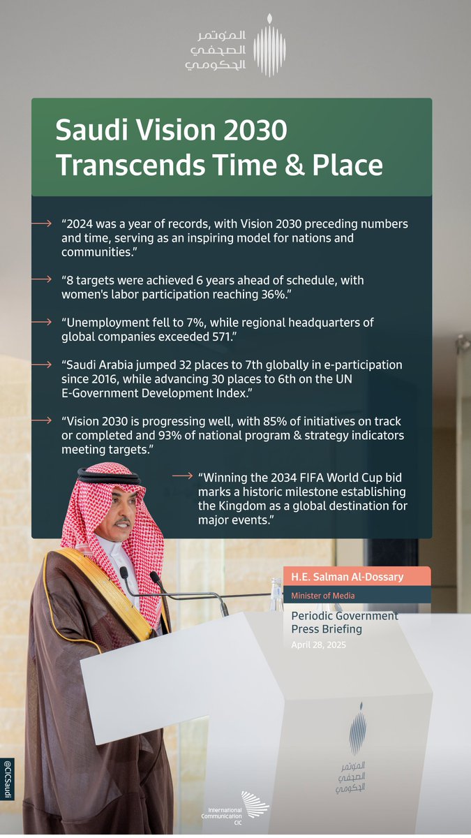 CIC Saudi Arabia (@cicsaudi) on Twitter photo "Numbers tell stories of determination" states Minister of Media H.E. <a href="/SalmanAldosary/">سلمان الدوسري</a> as #SaudiVision2030 achieves targeted milestones years ahead of schedule. "Numbers tell stories of determination" states Minister of Media H.E. <a href="/SalmanAldosary/">سلمان الدوسري</a> as #SaudiVision2030 achieves targeted milestones years ahead of schedule.