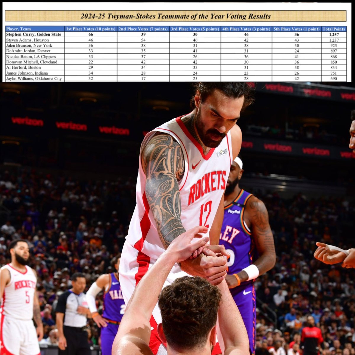 Steven Adams Stats tweet media