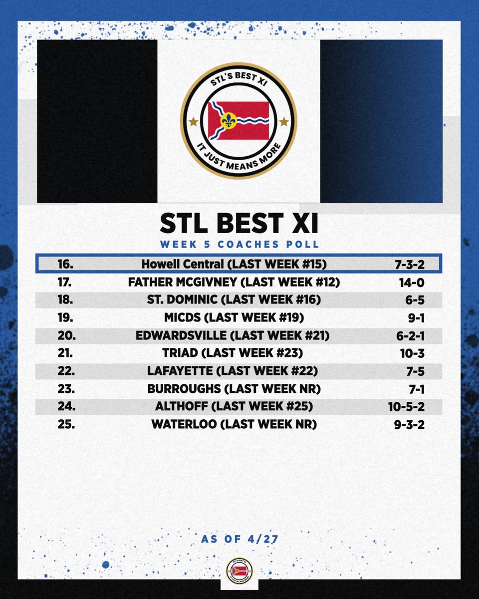 @STL_Best_XI (@stl_best_xi) on Twitter photo The Best XI Coaches Poll for Week 5 is out! Here's the top 25 teams in the metro area regardless of school size, according to the local coaches! Cor Jesu, The Champions League Winner, is still #1!
<a href="/STLhssports/">STLhighschoolsports</a> <a href="/SoccerDadPod/">THE Soccer Dad-Pod 🎙️⚽️🎧</a> The Best XI Coaches Poll for Week 5 is out! Here's the top 25 teams in the metro area regardless of school size, according to the local coaches! Cor Jesu, The Champions League Winner, is still #1!
<a href="/STLhssports/">STLhighschoolsports</a> <a href="/SoccerDadPod/">THE Soccer Dad-Pod 🎙️⚽️🎧</a>