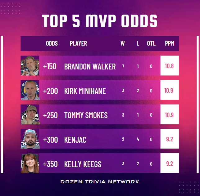 DOZENNETWORK's tweet photo. 🏆TOP 5 MVP ODDS🏆
Who's the most surprising? Who's a dark horse? https://t.co/7ZKsBsWg9J