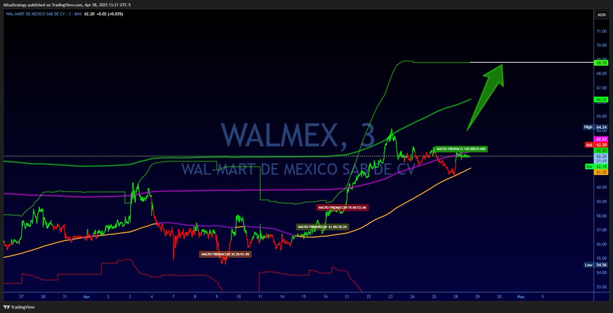 AlisaStrategy's tweet photo. #TRMX #TRMEX #WALMEX Proyecta alza a los 68.78 Soporte de compras desde el fibo 50.0% en los 61.35 https://t.co/RfmISPIDCH
