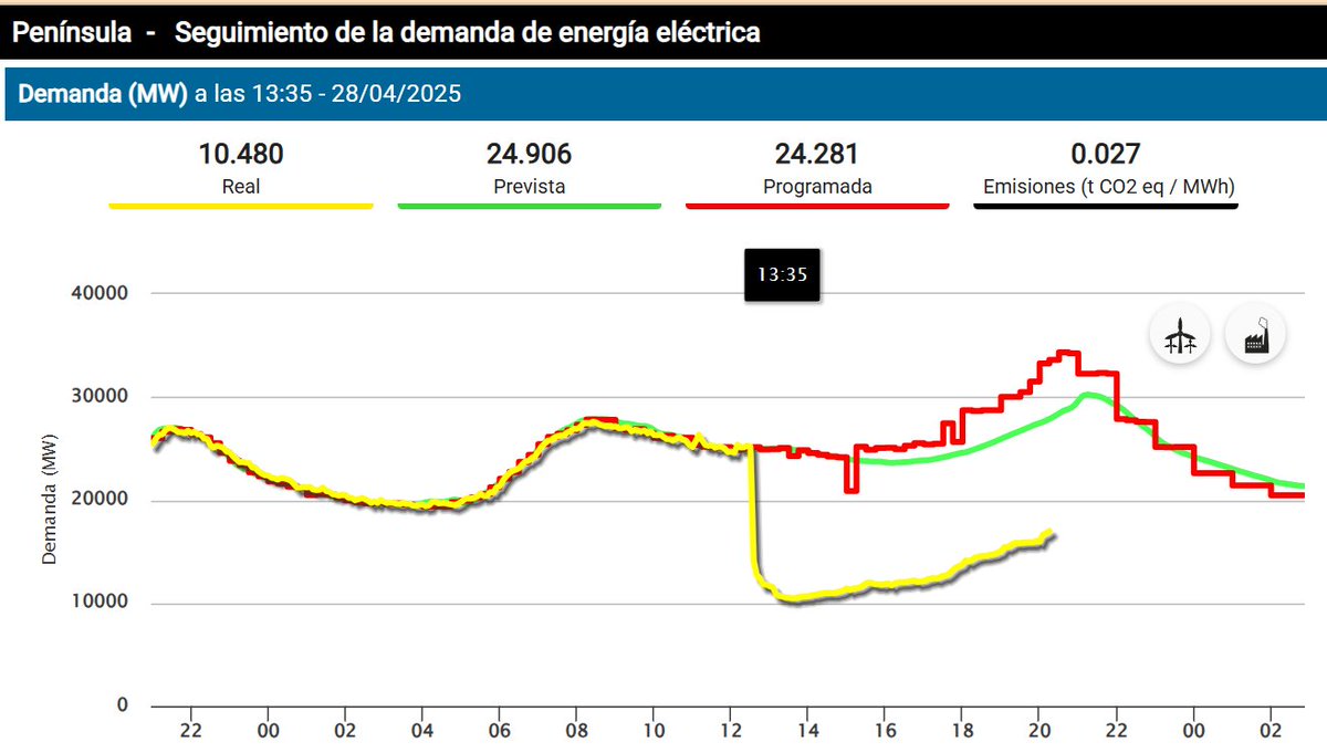 eor4444's tweet photo. @COPE Según este gráfico ⬇️⬇️⬇️
la recuperación total de la electricidad se podría producir entre las 0 horas y las 2 horas de la madrugada del día de mañana, 29 de abril de 2025. https://t.co/To8lZdGV4g