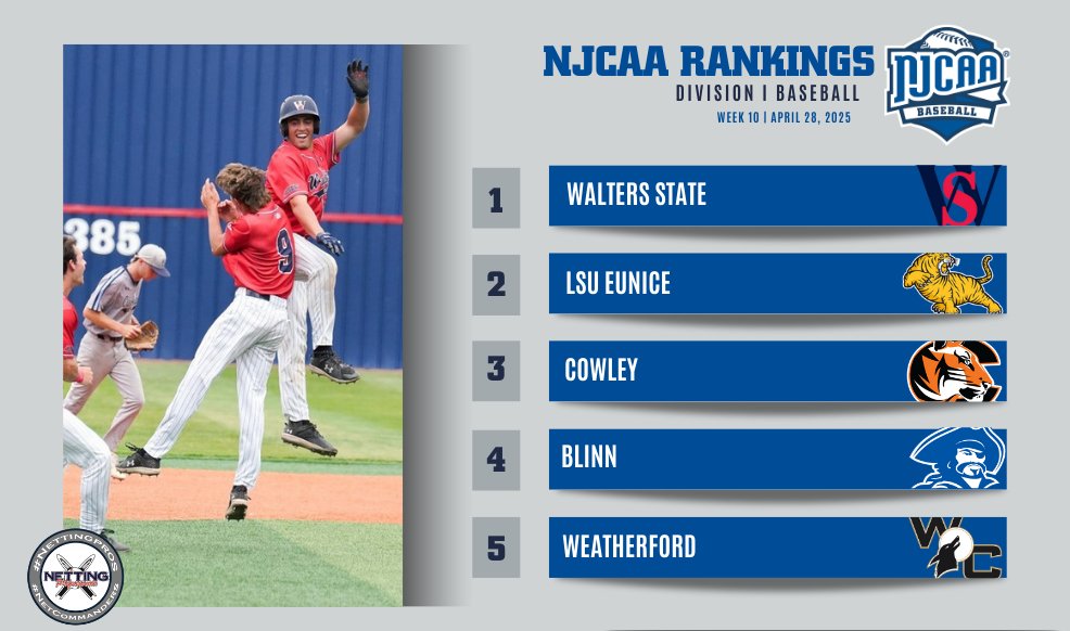 NJCAA Baseball (@njcaabaseball) on Twitter photo 🚨 Walters State overtakes the No. 1 spot in the #NJCAABaseball DI Rankings, presented by <a href="/NettingPros/">Netting Professionals 🏟️</a>.
- Cowley moves into the top 3
- State College of Florida, Manatee-Sarasota enters the rankings for the first time
Full Rankings | njcaa.org/sports/bsb/ran…
#NettingPros 🚨 Walters State overtakes the No. 1 spot in the #NJCAABaseball DI Rankings, presented by <a href="/NettingPros/">Netting Professionals 🏟️</a>.
- Cowley moves into the top 3
- State College of Florida, Manatee-Sarasota enters the rankings for the first time
Full Rankings | njcaa.org/sports/bsb/ran…
#NettingPros