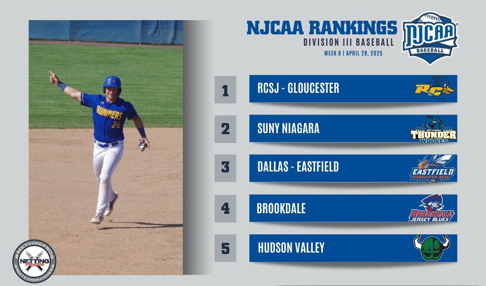 NJCAA Baseball (@njcaabaseball) on Twitter photo ⚾️Great performances from great teams!
The Top 5 teams stay where they are while Suffolk moves to No. 6 and Surry jumps to No. 12 in the Week 8 #NJCAABaseball DIII Rankings presented by <a href="/NettingPros/">Netting Professionals 🏟️</a>!
Full Rankings⤵️
njcaa.org/sports/bsb/ran…
#NettingPros ⚾️Great performances from great teams!
The Top 5 teams stay where they are while Suffolk moves to No. 6 and Surry jumps to No. 12 in the Week 8 #NJCAABaseball DIII Rankings presented by <a href="/NettingPros/">Netting Professionals 🏟️</a>!
Full Rankings⤵️
njcaa.org/sports/bsb/ran…
#NettingPros
