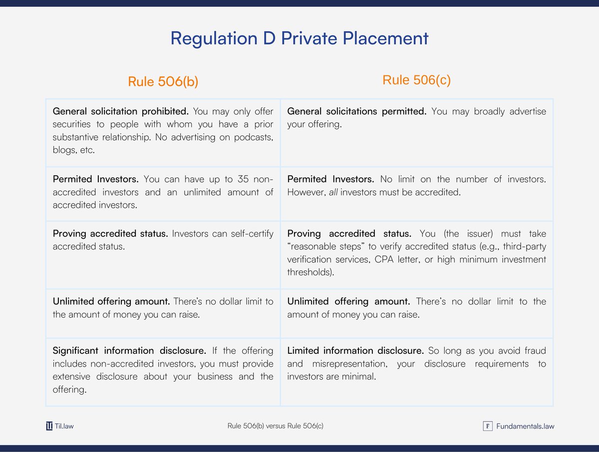 investing_law's tweet photo. How to raise money using the "easy" exemption - Regulation D. 💸

This chart compares two common ways to raise money using Regulation D: 506(b) and 506(c). While some funds, syndications, and startups use other exemptions, 506(b) and 506(c) are far and away the simplest and most common ways to raise capital.

Please share if you find this helpful! 🙏

In general:

🤫 506(b) - 506 "be quiet!"

Benefit: Investors can self-verify that they're accredited, which makes investor onboarding easy.

Drawback: You cannot raise money publicly. No posting on social media about the fact that you are seeking investors. No emailing people you don't know. No publicly pitching at conferences.

Side note: Technically, you can have up to 35 non-accredited investors, but if you accept even *one* non-accredited investor, your disclosure requirements and legal bills increase.

📣 506(c) - Come "see" our fund!

Benefit: You can speak publicly about fundraising (so long as you're not misleading in your materials).

Drawback: You (the one raising money) must take reasonable steps to verify that each investor is accredited. This can sometimes cause friction and slow things down. Note that this is somewhat mitigated by a recent SEC no-action letter that suggests that requiring high minimum check sizes ($200k+ for individuals and $1 million+ for entities) may permit issuers to assume such investors are accredited.