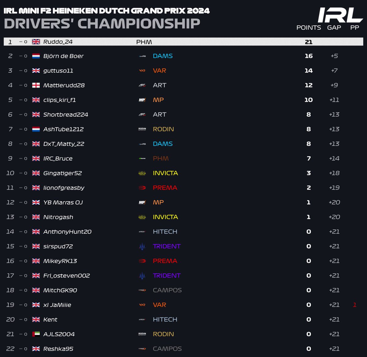 InvictusRL's tweet photo. IRL's Drivers head off to Azerbaijan for the 2nd race of the season. Ruddo_24 leads but Bjorn de Boer is right behind him. Tune in tomorrow at 8pm BST on IRL's YouTube channel for all of the action!! 

https://t.co/t3nh7kBQHU

#esports #F124 #f124game #racing #F2 https://t.co/n4NTJwto2D