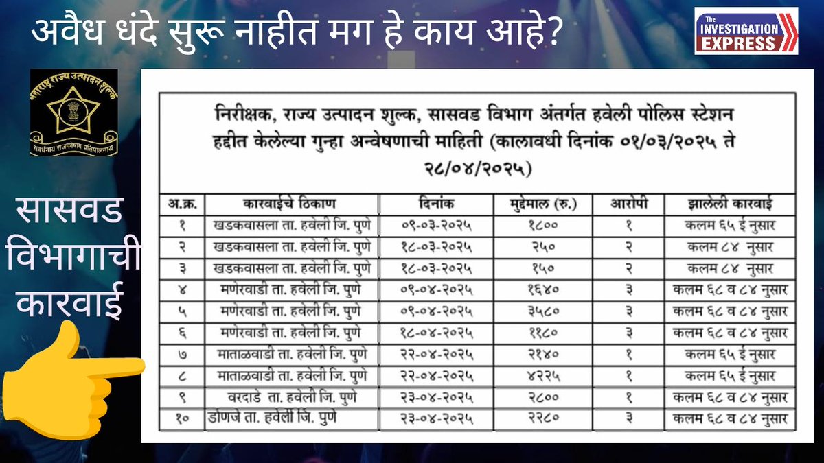 Nilesh Borude निलेश बोरुडे (@nileshborude15) on Twitter photo अवैध धंदे सुरू नाहीत! मग राज्य उत्पादन शुल्क सासवड विभागाने या कारवाया कशा केल्या आहेत? <a href="/puneruralpolice/">पुणे ग्रामीण पोलीस - Pune Rural Police</a> <a href="/PuneCityPolice/">पुणे शहर पोलीस</a> <a href="/CPPuneCity/">CP Pune City Police</a> <a href="/DGPMaharashtra/">महाराष्ट्र पोलीस - Maharashtra Police</a> <a href="/CMOMaharashtra/">CMO Maharashtra</a> <a href="/Dev_Fadnavis/">Devendra Fadnavis</a> <a href="/AjitPawarSpeaks/">Ajit Pawar</a> <a href="/supriya_sule/">Supriya Sule</a> <a href="/ChakankarSpeaks/">Rupali Chakankar</a> <a href="/BhimraoTapkir/">Bhimrao Tapkir</a> अवैध धंदे सुरू नाहीत! मग राज्य उत्पादन शुल्क सासवड विभागाने या कारवाया कशा केल्या आहेत? <a href="/puneruralpolice/">पुणे ग्रामीण पोलीस - Pune Rural Police</a> <a href="/PuneCityPolice/">पुणे शहर पोलीस</a> <a href="/CPPuneCity/">CP Pune City Police</a> <a href="/DGPMaharashtra/">महाराष्ट्र पोलीस - Maharashtra Police</a> <a href="/CMOMaharashtra/">CMO Maharashtra</a> <a href="/Dev_Fadnavis/">Devendra Fadnavis</a> <a href="/AjitPawarSpeaks/">Ajit Pawar</a> <a href="/supriya_sule/">Supriya Sule</a> <a href="/ChakankarSpeaks/">Rupali Chakankar</a> <a href="/BhimraoTapkir/">Bhimrao Tapkir</a>