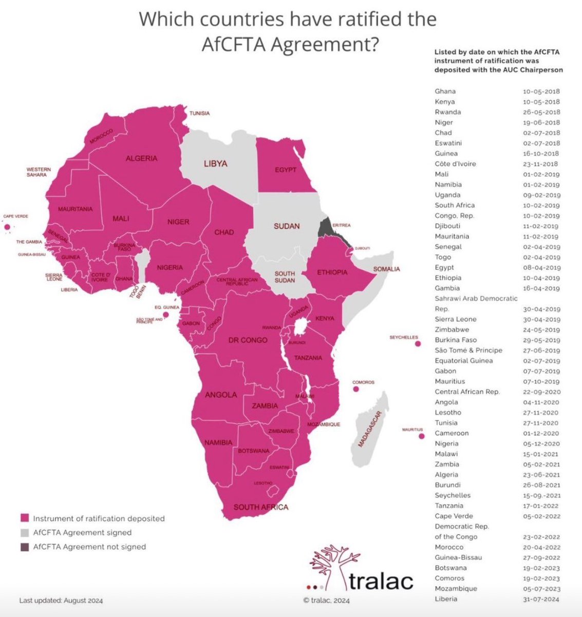 Intra-African trade, while exhibiting recent resilience and holding immense potential within the framework of the African Continental Free Trade Area (AfCFTA), remains significantly underdeveloped compared to other global regions. Currently accounting for approximately 15-16% of