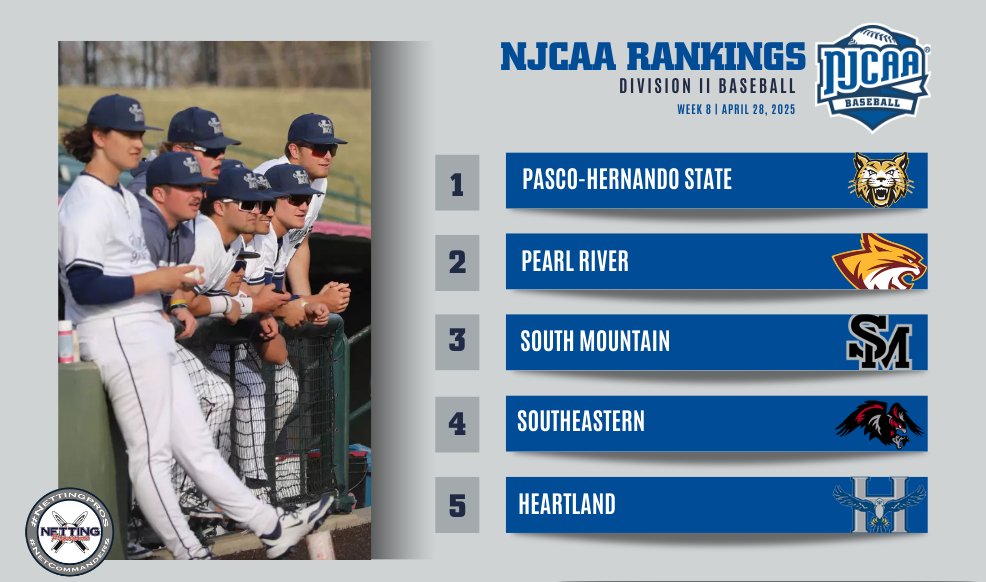 NJCAA Baseball (@njcaabaseball) on Twitter photo What did Week 🎱 have in store? Check out the #NJCAABaseball DII Rankings presented by <a href="/NettingPros/">Netting Professionals 🏟️</a>.
- Heartland, Pima, and Frederick all move up three spots
- Black Hawk climbs up to No. 11 after multiple ranked wins
Full Rankings: njcaa.org/sports/bsb/ran…
#NettingPros What did Week 🎱 have in store? Check out the #NJCAABaseball DII Rankings presented by <a href="/NettingPros/">Netting Professionals 🏟️</a>.
- Heartland, Pima, and Frederick all move up three spots
- Black Hawk climbs up to No. 11 after multiple ranked wins
Full Rankings: njcaa.org/sports/bsb/ran…
#NettingPros