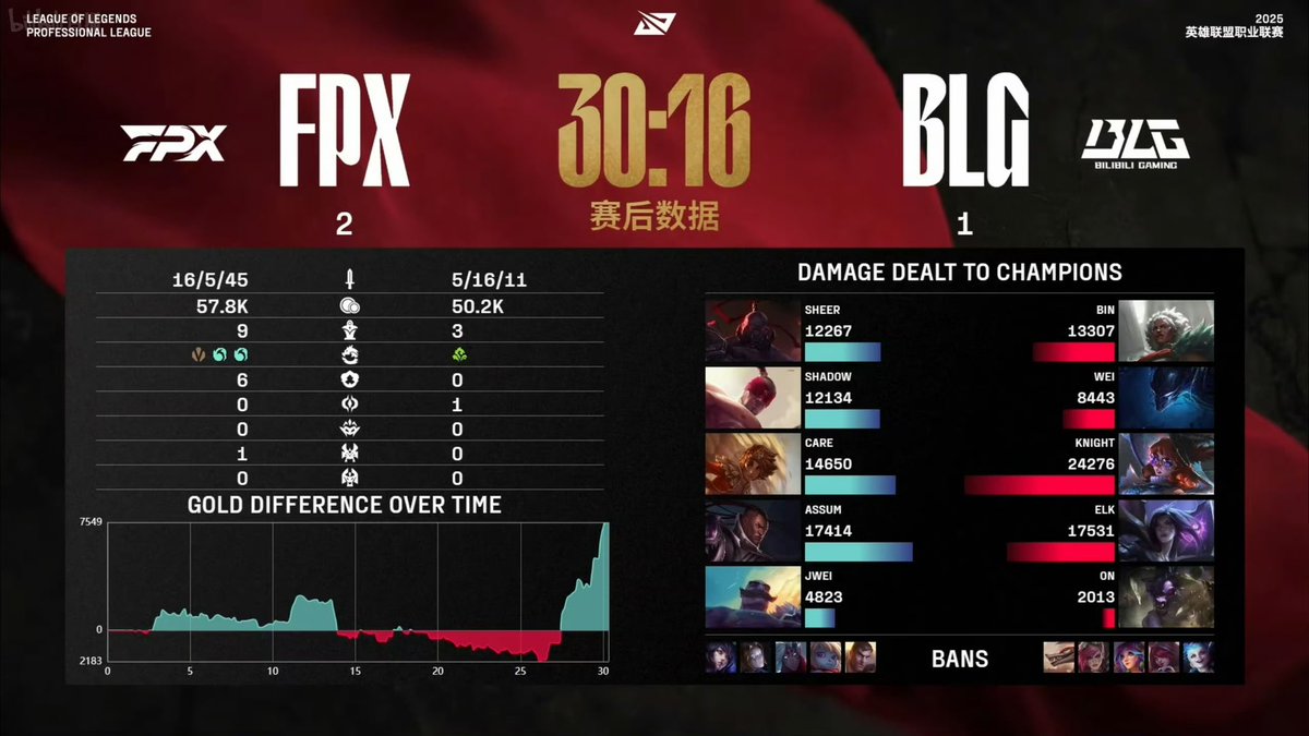 2025 LPL 2nd Split Rumble Stage 
Week 5 Day 1

BLG Dreamsmart 1:2 FPX Phoenix 

Cheers for the Faith.

#BLG #BLGWIN