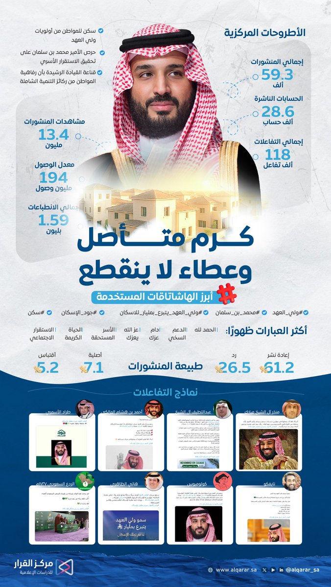 مركز القرار للدراسات الإعلامية (@alqarar_sa) on Twitter photo #تحليل_هاشتاق |
عطاء سخي لعناية كريمة بالمواطن، 1.59بليون انطباع على منصة #إكس خلال 6 ساعات من إعلان #تبرع_سمو_ولى_العهد بمليار ريال سعودي لدعم تملك #الأسر_المستحقة للإسكان
#ولي_العهد_يتبرع_بمليار_للاسكان
<a href="/naifco/">نايفكو NAIF</a>
<a href="/monther72/">منذر آل الشيخ مبارك</a>
<a href="/Alshaikh2/">عبداللطيف بن عبدالله آل الشيخ 🇸🇦</a>
<a href="/s_hm2030/">الردع السعودي ١٧٢٧م 🇸🇦</a>
@HaniDh6
<a href="/alasmari/">طراد الأسمري</a>
#نخطو_بقرارك #تحليل_هاشتاق |
عطاء سخي لعناية كريمة بالمواطن، 1.59بليون انطباع على منصة #إكس خلال 6 ساعات من إعلان #تبرع_سمو_ولى_العهد بمليار ريال سعودي لدعم تملك #الأسر_المستحقة للإسكان
#ولي_العهد_يتبرع_بمليار_للاسكان
<a href="/naifco/">نايفكو NAIF</a>
<a href="/monther72/">منذر آل الشيخ مبارك</a>
<a href="/Alshaikh2/">عبداللطيف بن عبدالله آل الشيخ 🇸🇦</a>
<a href="/s_hm2030/">الردع السعودي ١٧٢٧م 🇸🇦</a>
@HaniDh6
<a href="/alasmari/">طراد الأسمري</a>
#نخطو_بقرارك