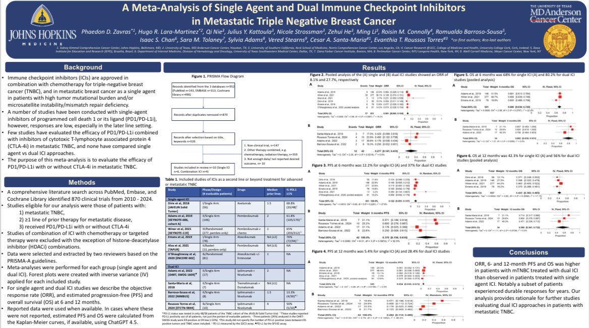 Phaedon Zavras (@pdzavras) on Twitter photo If you are at <a href="/AACR/">AACR</a> and interested in breast cancer and #immunotherapy swing by poster section 28 #3225 from 2-5pm today to learn about our metaanalysis on dual PD-(L)1i+CTLA4i and single PD-(L)1i IO in pretreated pts with #mTNBC! #bcsm
<a href="/hopkinskimmel/">Johns Hopkins Kimmel Cancer Center</a> <a href="/uscnorris/">USC Norris Comprehensive Cancer Center</a> <a href="/MDAndersonNews/">MD Anderson Cancer Center</a> If you are at <a href="/AACR/">AACR</a> and interested in breast cancer and #immunotherapy swing by poster section 28 #3225 from 2-5pm today to learn about our metaanalysis on dual PD-(L)1i+CTLA4i and single PD-(L)1i IO in pretreated pts with #mTNBC! #bcsm
<a href="/hopkinskimmel/">Johns Hopkins Kimmel Cancer Center</a> <a href="/uscnorris/">USC Norris Comprehensive Cancer Center</a> <a href="/MDAndersonNews/">MD Anderson Cancer Center</a>