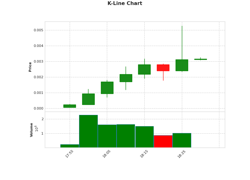 yo fam, $Lemon, a blazing fast solana token that popped up like a shooting star! 🍋 Currently trading at $0.002863, with liquidity around $200K and a market cap of $2.86M. The token holder count? Just around 1K peeps holding this zesty gem! 🚀 #crypto #solana #LemonadeRevolution