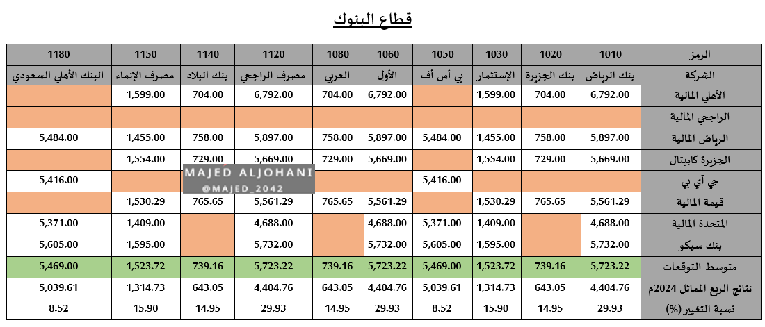 Majed_2042's tweet photo. تم جمع توقعات جميع #بيوت_الخبرة لنتائج #الربع_الأول ٢٠٢٥ م
🔹سيتم وضعها بتغريدات متتالية 
🔹عدد بيوت الخبرة ٨ بيوت
🔹تم تقسيمها على حسب القطاعات
🔹تم إضافة متوسط التوقعات
🔹تم إضافة نتائج الربع المماثل من العام السابق ٢٠٢٤م 
🔹تم إضافة نسبة التغيير 
🔹الأفضل بين متوسط التوقعات ونتائج الربع المماثل ٢٠٢٣م سيتم تضليله باللون الأخضر.
نبدأ على بركة الله
🔹قطاع البنوك
#تداول #الاسهم #تاسي #السوق_السعودي #سوق_الأسهم #سوق_الأسهم_السعودية #سوق_الاسهم_السعودي #الاسهم_السعودية #ترامب #التعريفات_الجمركية #الصين
#ولي_العهد_يتبرع_بمليار_للإسكان