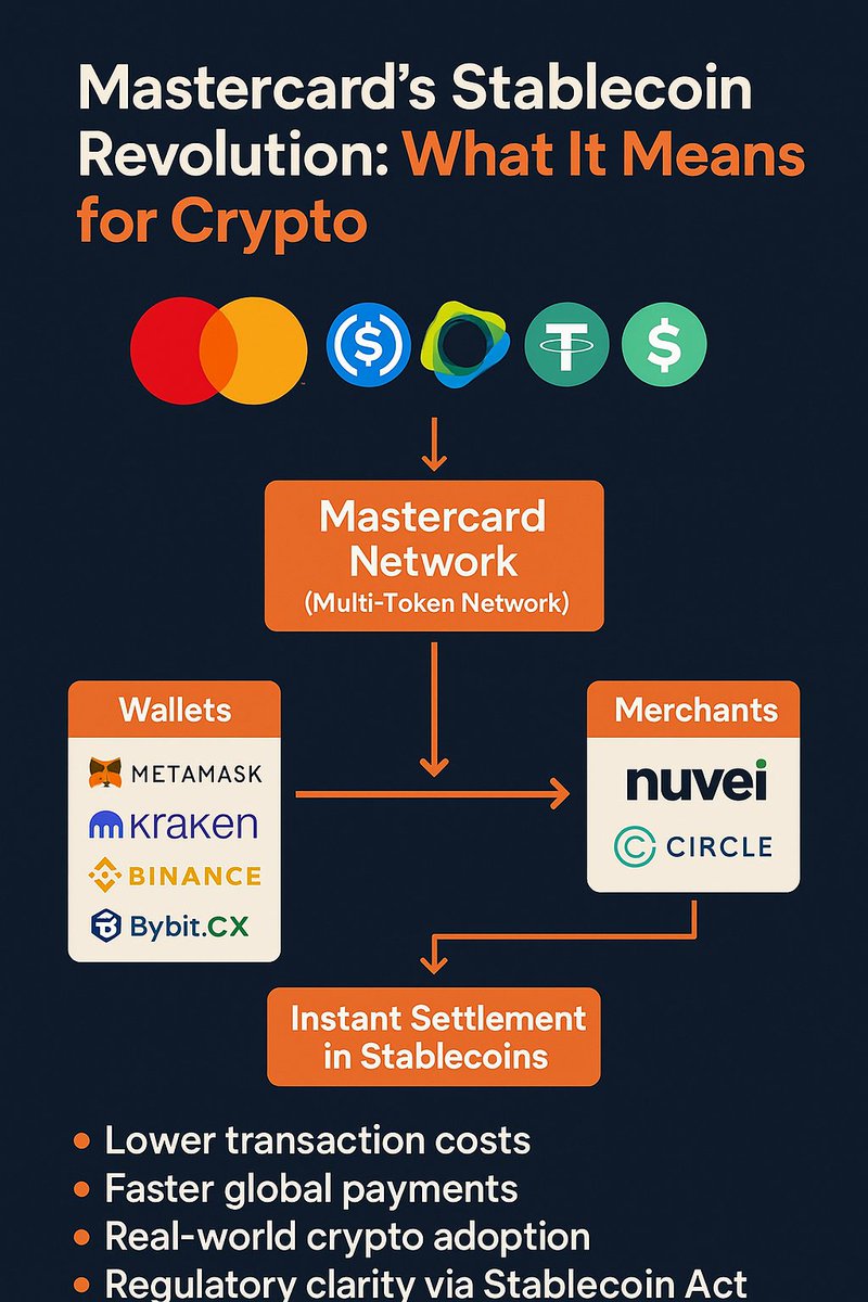 pedrosilva's tweet photo. ๐งต Thread: Why Mastercardโs end-to-end stablecoin stack is a game-changer for mass adoption (and ties right into the #StablecoinAct): https://t.co/rDu1V9XV0C