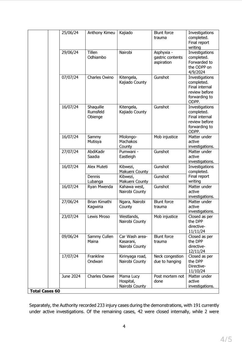 Status Update on IPOA Investigations Into the Conduct of Police Officers During the 2024 Anti-Finance Bill Mass Demonstrations. ^EM