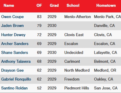 PG_Gateway's tweet photo. 2025 PG Northern California Prospect Gateway 

Top OF Velo https://t.co/R7BhSzW52L