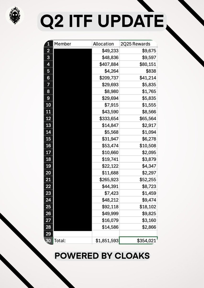 If you follow me you probably have seen me post about the Cloak ITF 

But what is it and how does it make money? 

A small thread below 🧵