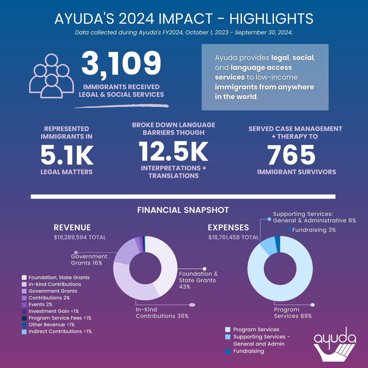 🎉 We are excited to announce that Ayuda’s 2024 #ImpactReport is now available. 

Thanks to your generous support, we served 3,109 immigrant neighbors, providing critical legal, social, and language access services. 

Visit ayuda.com/ayudas-2024-im… to learn more.