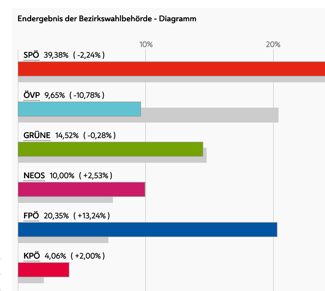Zweistellig ❤️