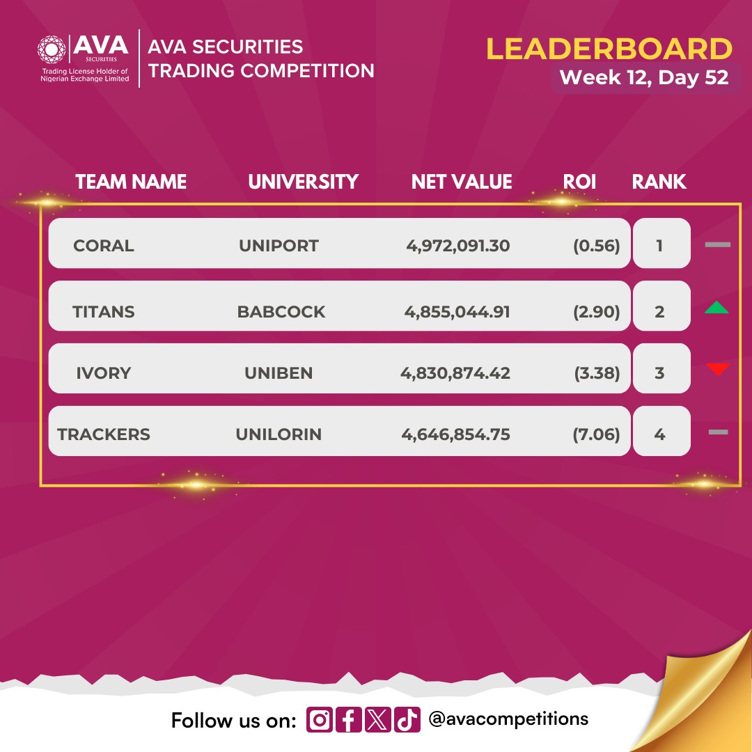 avacompetitions's tweet photo. Team Coral remains unstoppable at the top!
Team Titans make a strong comeback to 2nd place, while Ivory slips to 3rd.
Predict your top 3 winners in the comment section🫣
#AVASecuritiesTradingCompetition #LeaderboardUpdate #StudentTraders #AVACompetitions https://t.co/onhbwS5jET