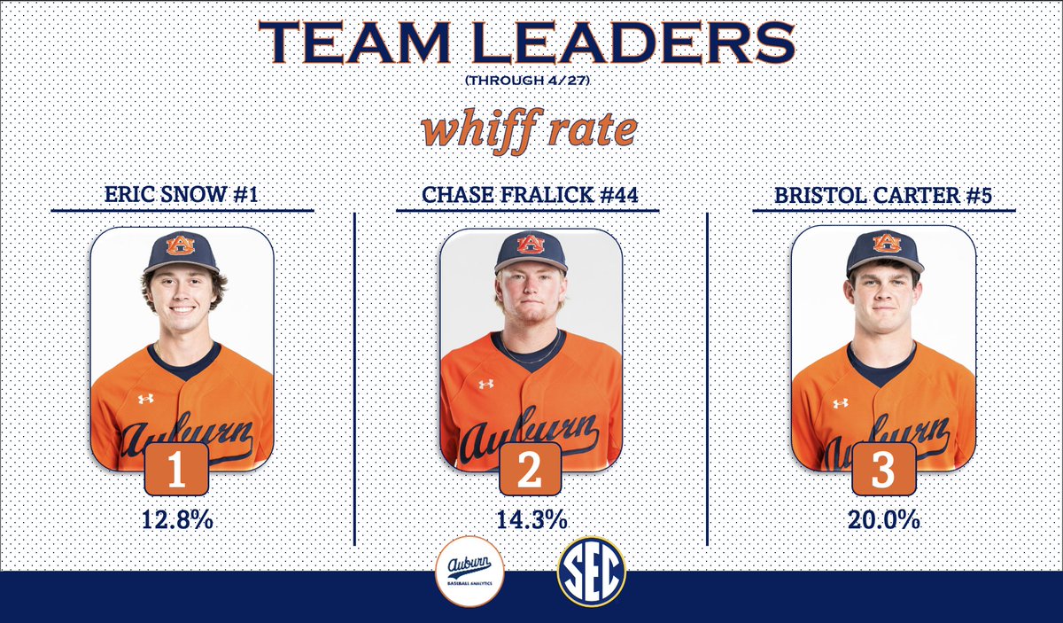 Auburn Baseball Analytics tweet media