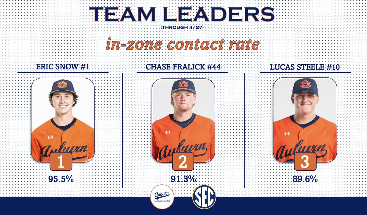 Auburn Baseball Analytics tweet media