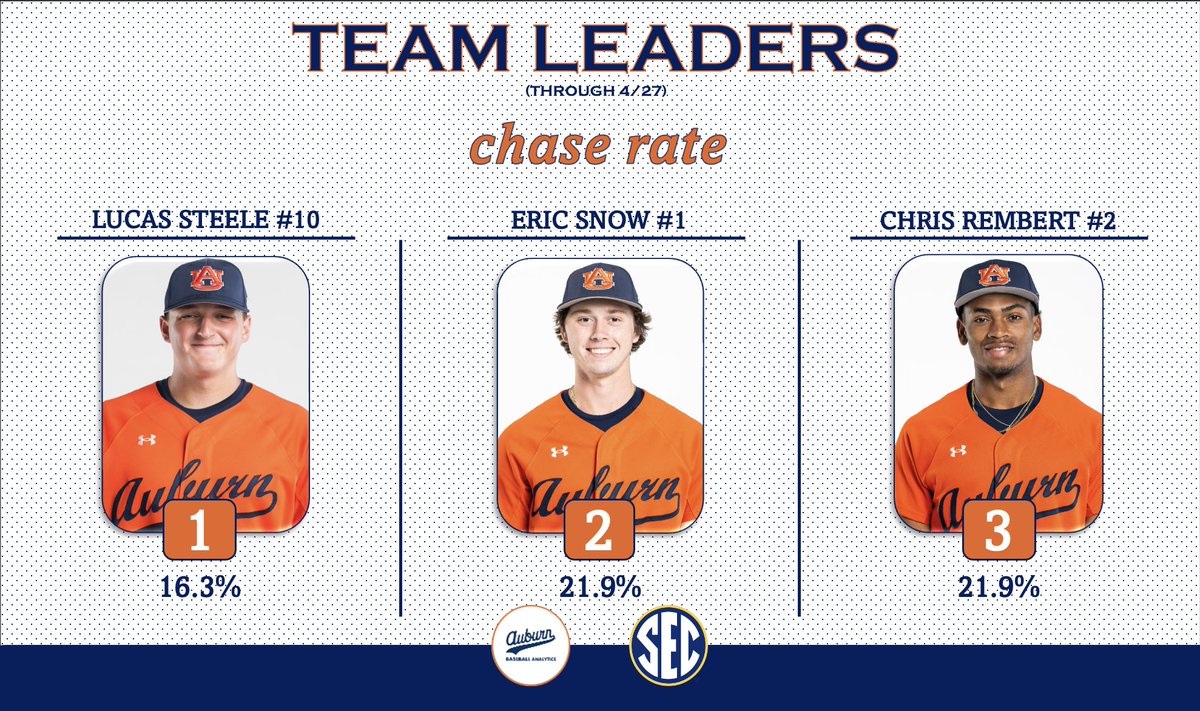 Auburn Baseball Analytics tweet media
